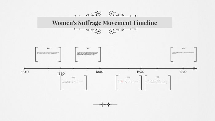 Womens Suffrage Movement Timeline By Keeley White 