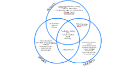 Aztecs Incas And Mayan Venn Diagram By Brittany Wood