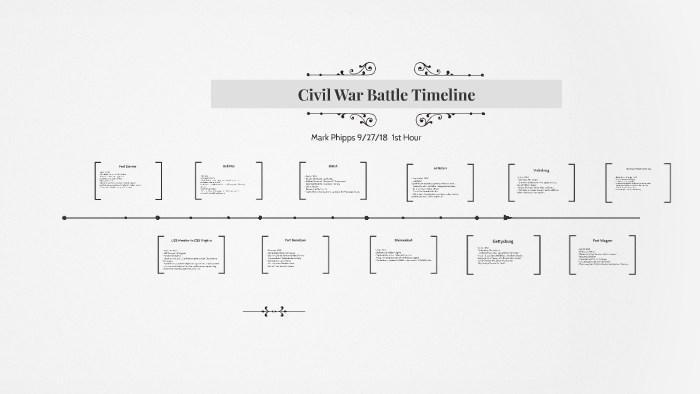 Civil War Battle Timeline by on Prezi