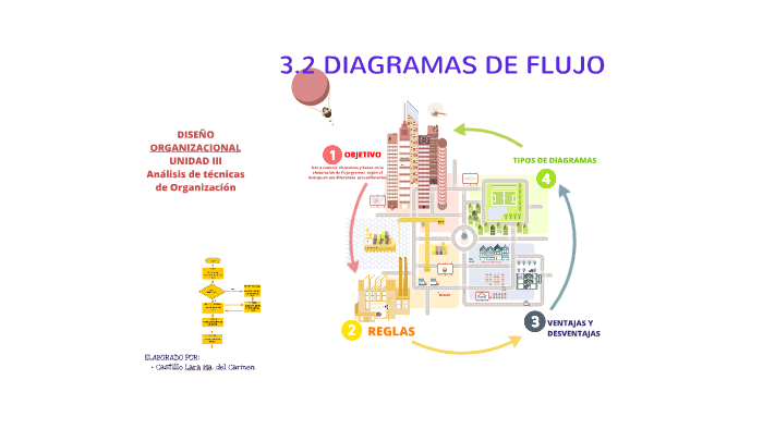  DIAGRAMAS DE FLUJO by Karmen Lara