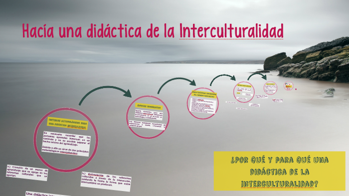 ENFOQUE DIDÁCTICO INTERCULTURAL - Mind Map