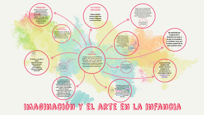 Imaginación Y El Arte En La Infancia By Pamela Figueroa On Prezi 4014