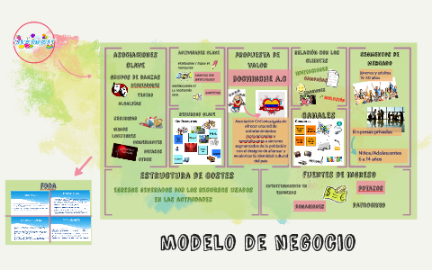 Modelo de negocio by Sarahi Blanco on Prezi