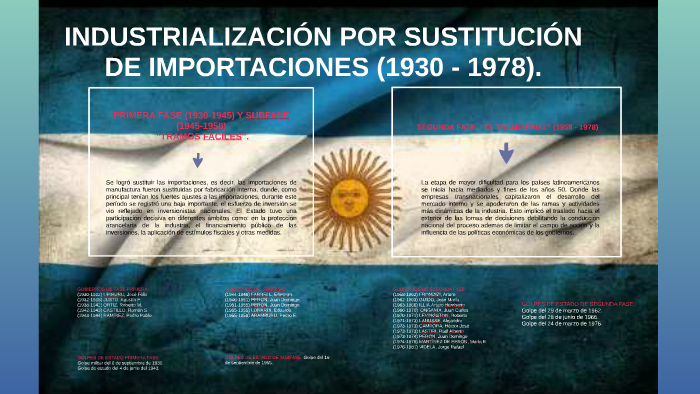 INDUSTRIALISACION POR SUSTITUCION DE IMPORTACIONES (1930 - by erika