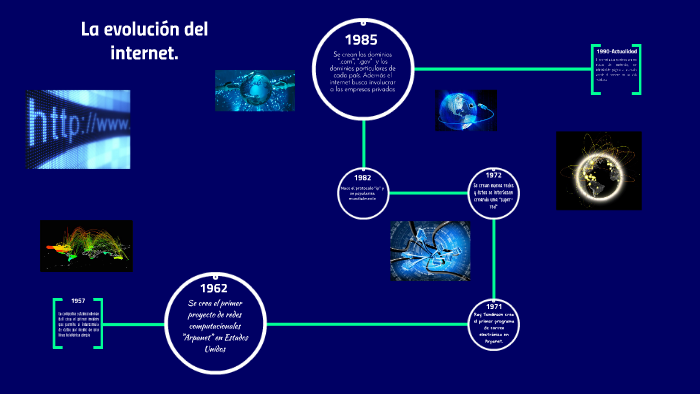 Caracteristicas De La Evolucion Del Internet – EJQH