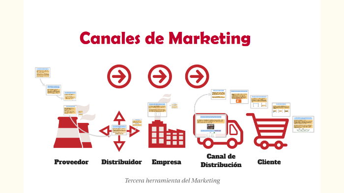 9. Canales de marketing by Juan Llivisaca on Prezi