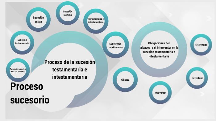 Proceso sucesorio by alberto gm on Prezi