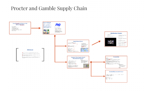 Supply Chain to Supply Network: P&G