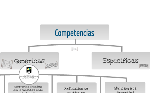 Clasificacion De Competencias By Formación Integral Del Profesor ...