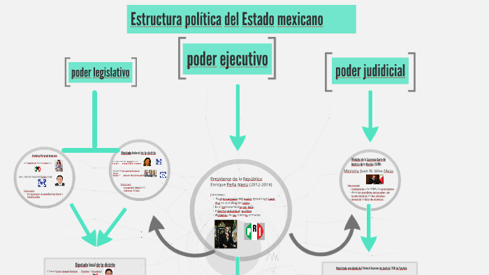 Estructura política del Estado mexicano by ricardo castillo on Prezi