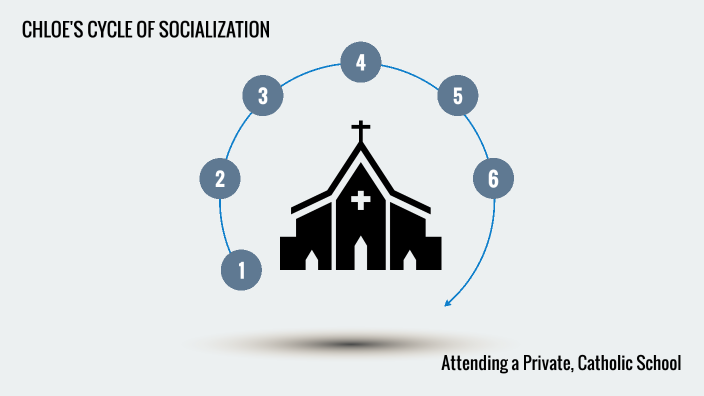 ToK Cycle of Socialization by Chloe ONeill on Prezi