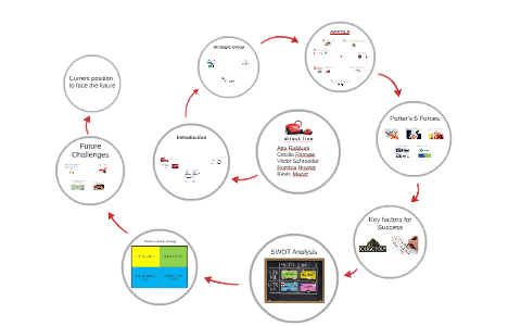 Direct Line Group Analysis by Kevin Mazur on Prezi
