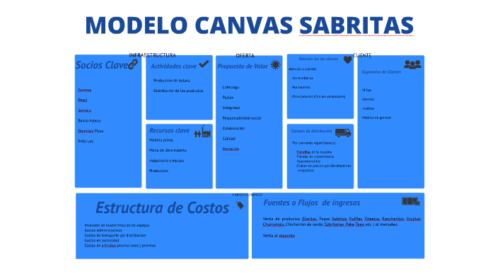 Modelo canvas Sabritas by jesus edgar mejía ocampo on Prezi Next