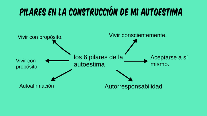 Pilares en la construcción de mi autoestima by Alma Marín Padrón