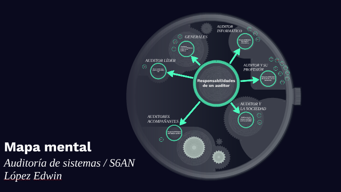 Mapa mental by david lopez on Prezi