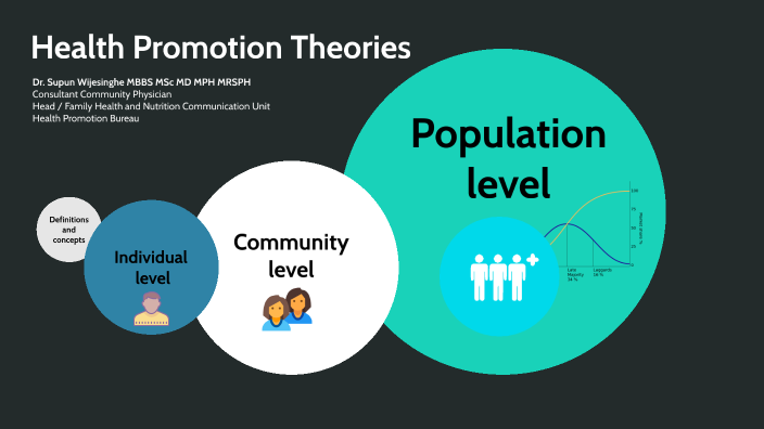 health-promotion-theories-by-supun-wijesinghe