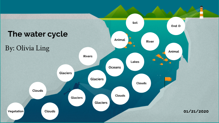 The Water Cycle by Olivia Ling on Prezi