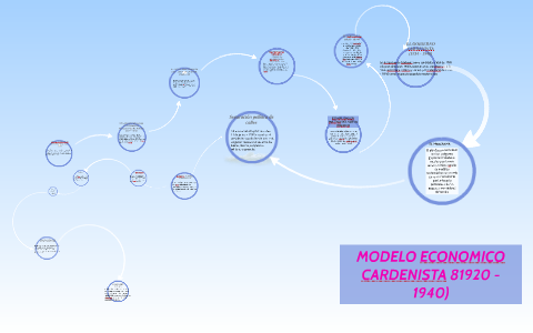 MODELO ECONOMICO CARDENISTA 81920 - 1940) by andres rios