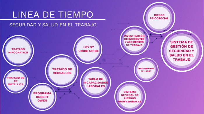 LINEA DE TIEMPO SEGURIDAD Y SALUD EN EL TRABAJO by Luisa Rua Palacio on ...