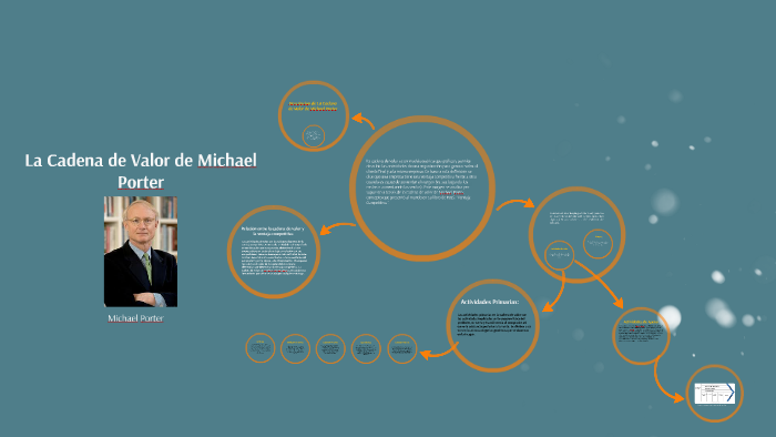 La Cadena de Valor de Michael Porter by Jose Quijandrai Riofrio on Prezi
