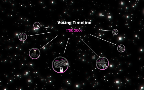 Voting Timeline by Alex Gasser on Prezi