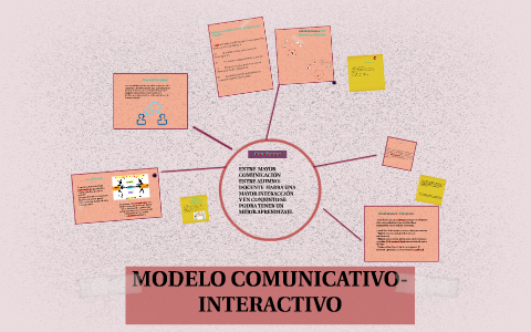 Arriba 80+ imagen modelo comunicativo interactivo