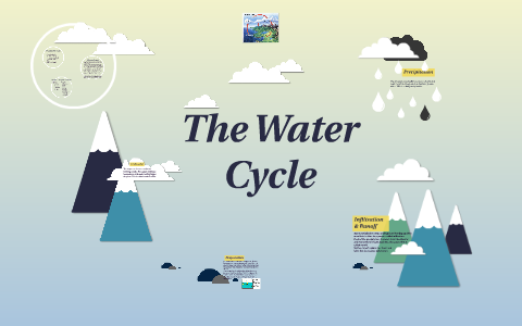 The Water Cycle by Emma s on Prezi