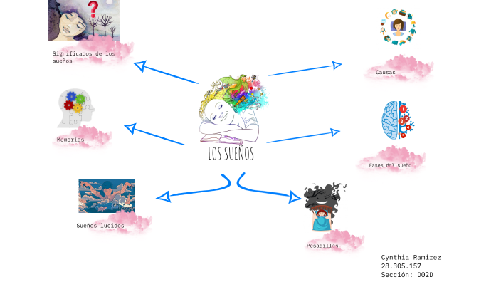 Mapa Mental by Cynthia Ramirez on Prezi