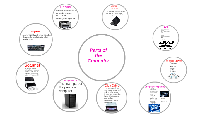 Parts Of the Computer by Alexis Crawford on Prezi