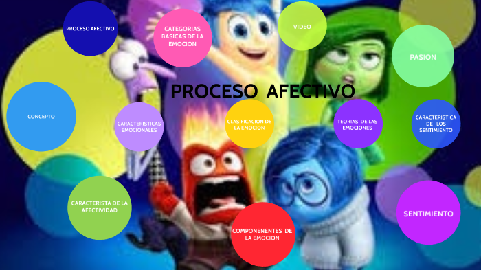 PROCESO AFECTIVO by CARLOS FLORES FLORES on Prezi