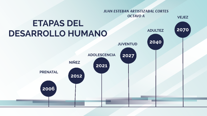 ETAPAS DEL DESARROLLO HUMANO by Juan Aristizabal 1430 on Prezi