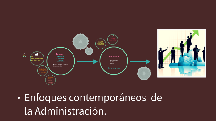 Enfoques contemporáneos de la Administración. by Lileny Vargas on Prezi