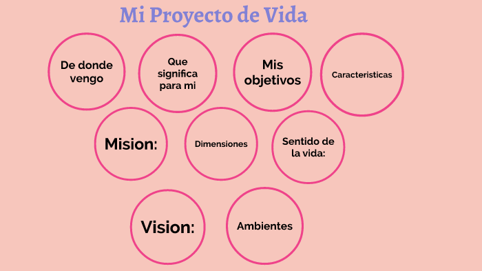 Ana Laura Laiza Proyecto de vida by Ana Laura on Prezi