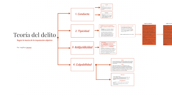 Teoría Del Delito By Angelica Cocoma On Prezi 2585