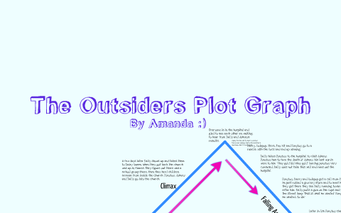 The Outsiders Plot Chart