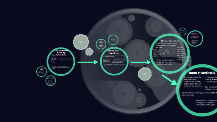 The Aquisition Learning Hypothesis by brittany rutter on Prezi