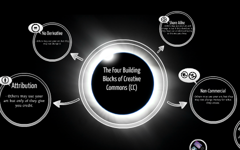 The Four Building Blocks of Creative Commons (CC) by elyza ybarra on Prezi