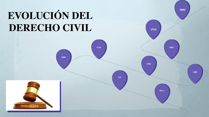 Evolucion Del Derecho Civil By Jabes David Benítez Cruz On Prezi