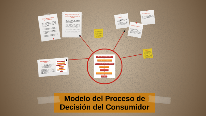 Modelo Del Proceso De Decisión Del Consumidor By Fermín Soto Islas On Prezi