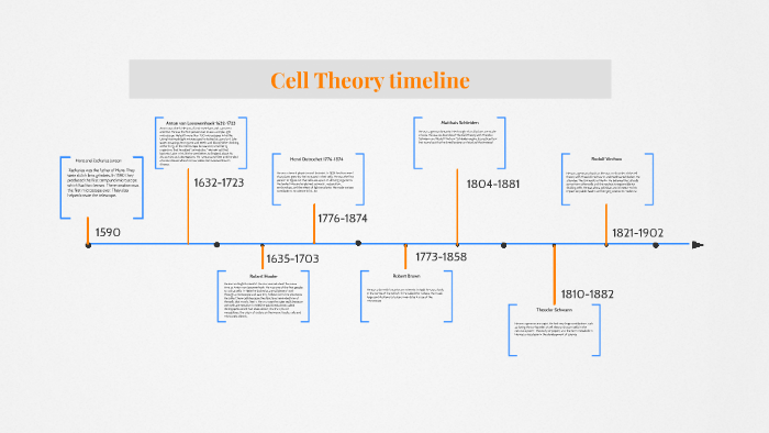Timeline Of The Cell Theory