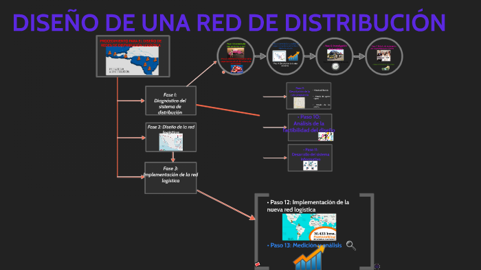 DISEÑO DE REDES DE DISTRIBUCION by brandon flores on Prezi