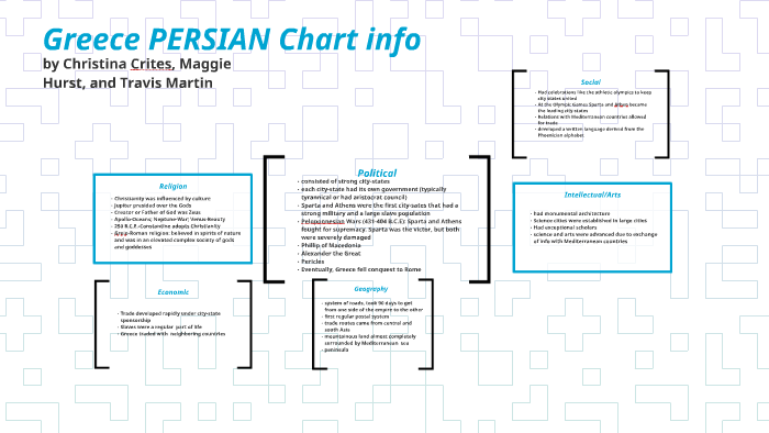 Roman Empire Persian Chart