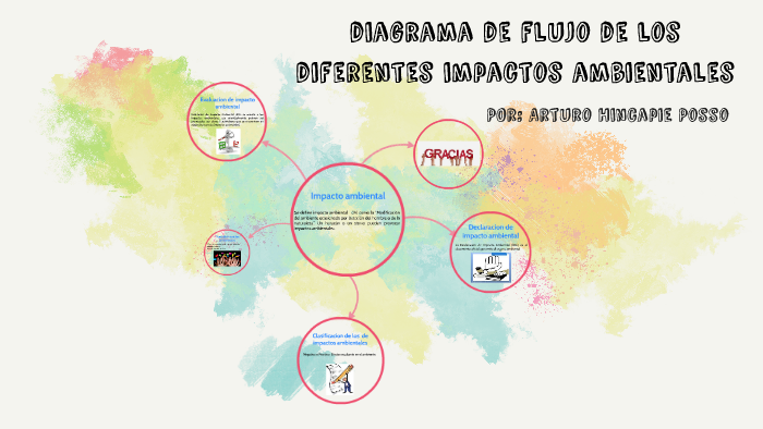 diagrama de flujo de los diferentes impactos ambientales by arturo hincapie  posso