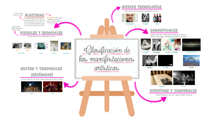 ClasificaciÓn De Las Manifestaciones ArtÍsticas By Karla G Romero On Prezi 