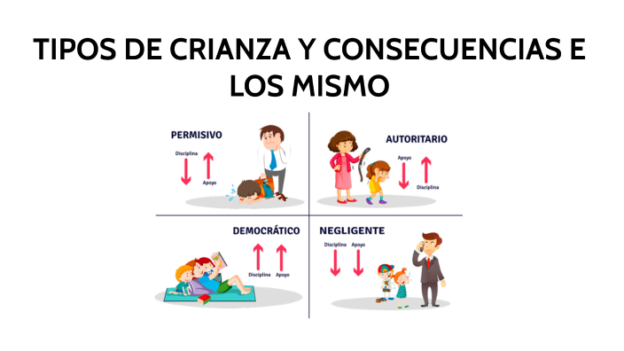 TIPOS DE CRIANZA Y CONSECUENCIAS E LOS MISMO by Cassandra Barreras ...