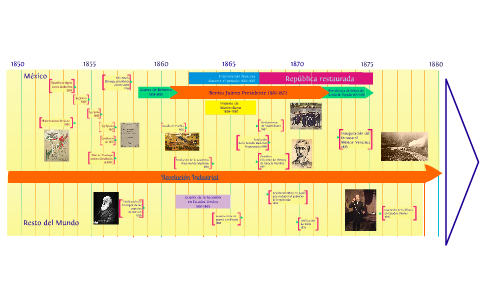 Linea del Tiempo by karen quintana on Prezi