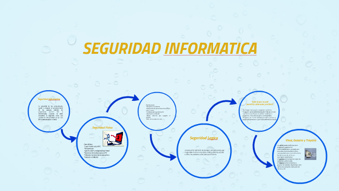 SEGURIDAD INFORMATICA by Moniica Ortiz on Prezi