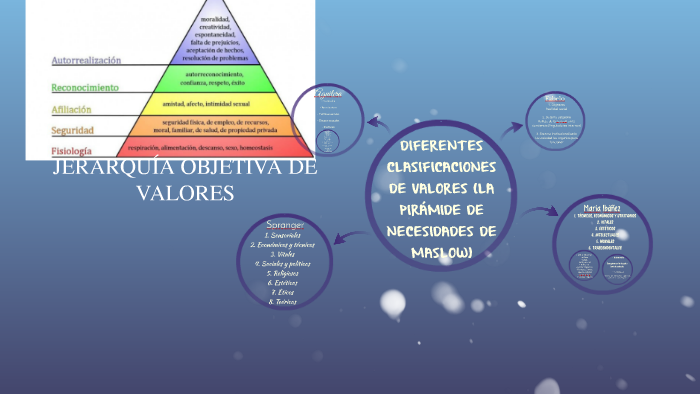 JERARQUÍA OBJETIVA DE VALORES by Psic. BIAM on Prezi