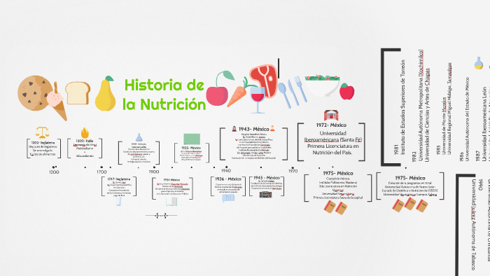 Historia de la Nutrición by Deborah Bustamante on Prezi