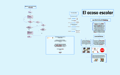 DIAGRAMA DE FLUJO - BULLYING by Ana Lu Peña